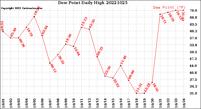 Milwaukee Weather Dew Point<br>Daily High