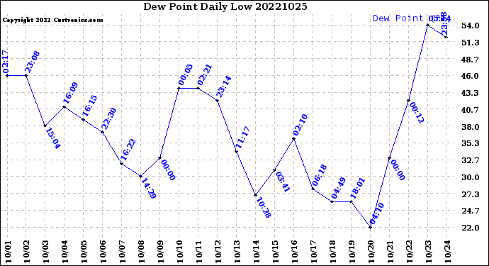 Milwaukee Weather Dew Point<br>Daily Low