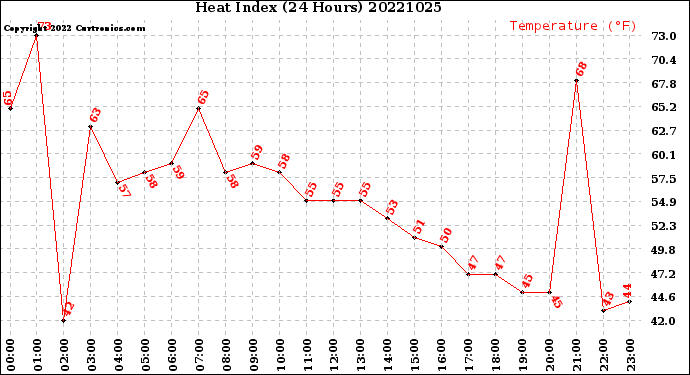 Milwaukee Weather Heat Index<br>(24 Hours)