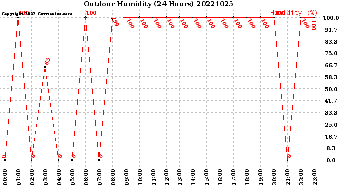 Milwaukee Weather Outdoor Humidity<br>(24 Hours)