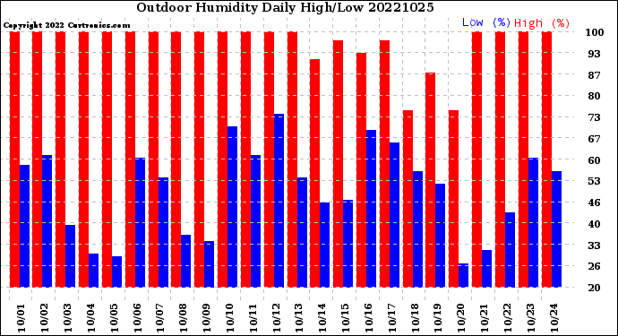 Milwaukee Weather Outdoor Humidity<br>Daily High/Low