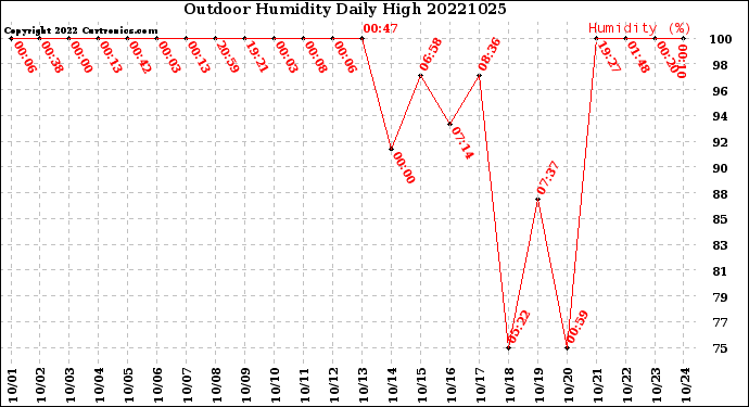 Milwaukee Weather Outdoor Humidity<br>Daily High