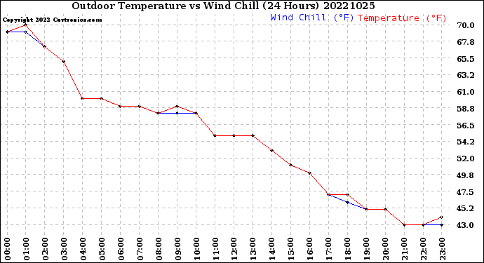 Milwaukee Weather Outdoor Temperature<br>vs Wind Chill<br>(24 Hours)