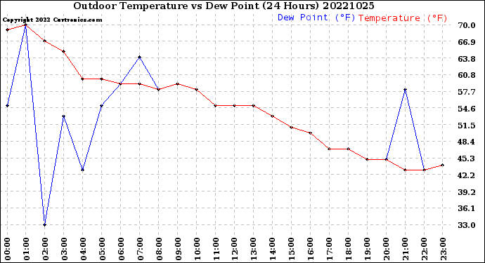 Milwaukee Weather Outdoor Temperature<br>vs Dew Point<br>(24 Hours)