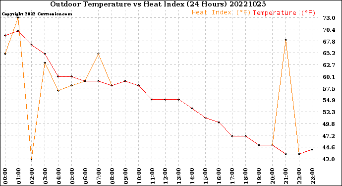 Milwaukee Weather Outdoor Temperature<br>vs Heat Index<br>(24 Hours)