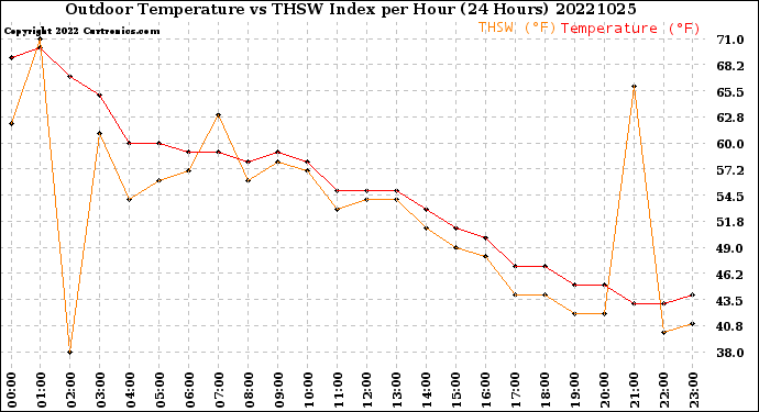 Milwaukee Weather Outdoor Temperature<br>vs THSW Index<br>per Hour<br>(24 Hours)