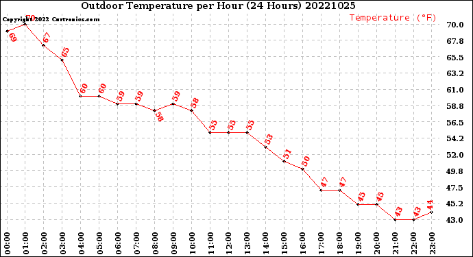 Milwaukee Weather Outdoor Temperature<br>per Hour<br>(24 Hours)