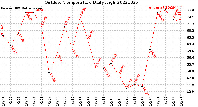 Milwaukee Weather Outdoor Temperature<br>Daily High