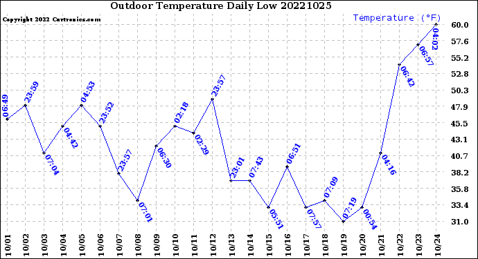 Milwaukee Weather Outdoor Temperature<br>Daily Low