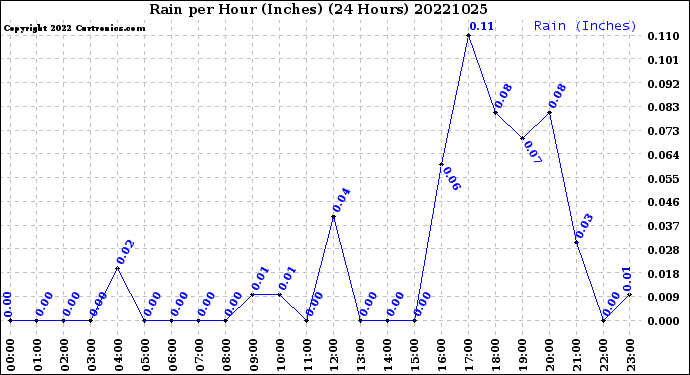 Milwaukee Weather Rain<br>per Hour<br>(Inches)<br>(24 Hours)