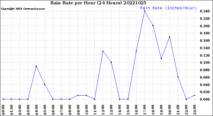 Milwaukee Weather Rain Rate<br>per Hour<br>(24 Hours)