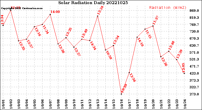 Milwaukee Weather Solar Radiation<br>Daily