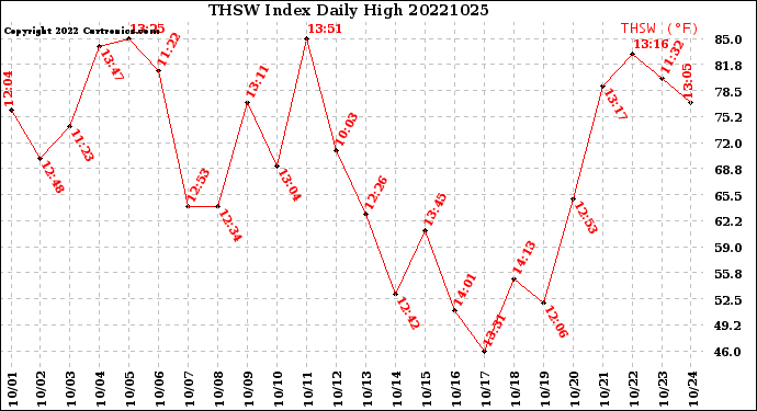 Milwaukee Weather THSW Index<br>Daily High