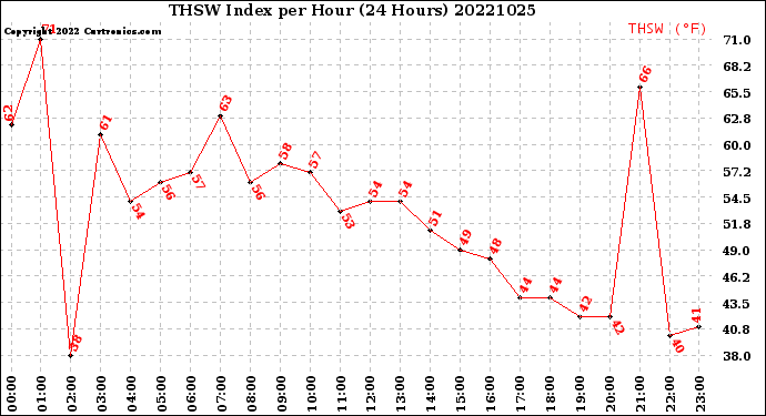 Milwaukee Weather THSW Index<br>per Hour<br>(24 Hours)
