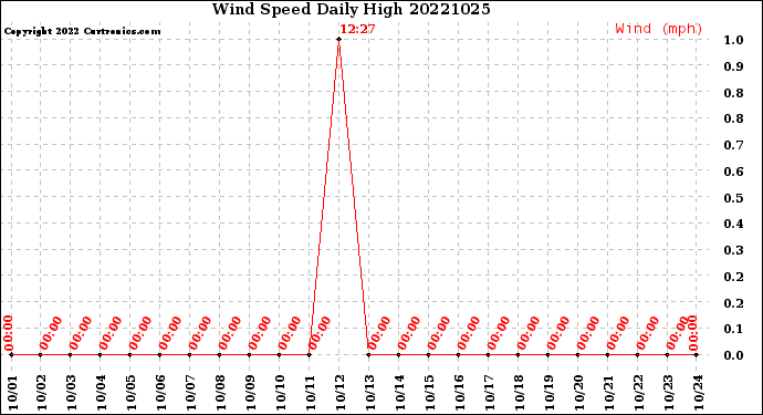 Milwaukee Weather Wind Speed<br>Daily High