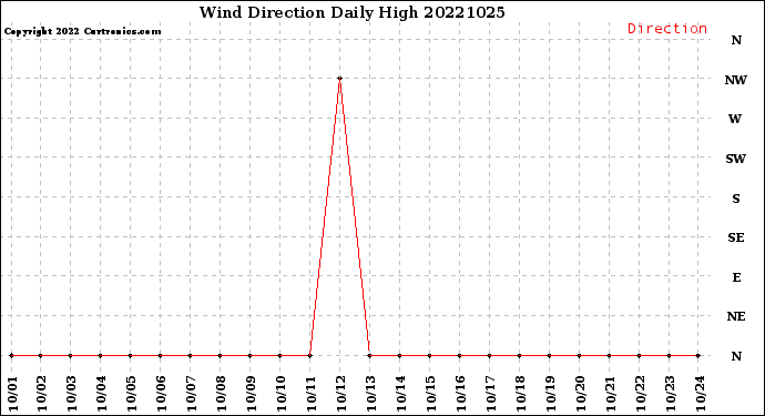 Milwaukee Weather Wind Direction<br>Daily High