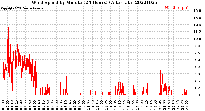 Milwaukee Weather Wind Speed<br>by Minute<br>(24 Hours) (Alternate)
