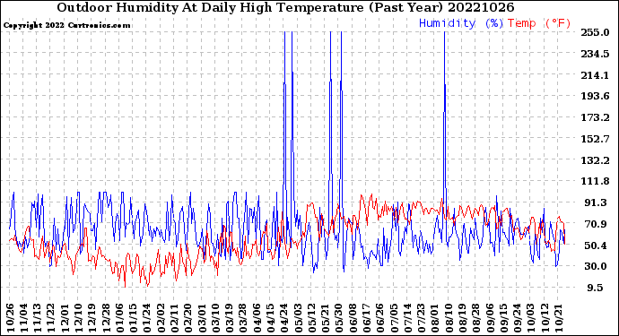 Milwaukee Weather Outdoor Humidity<br>At Daily High<br>Temperature<br>(Past Year)