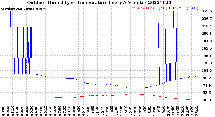 Milwaukee Weather Outdoor Humidity<br>vs Temperature<br>Every 5 Minutes