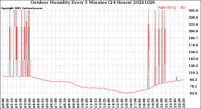 Milwaukee Weather Outdoor Humidity<br>Every 5 Minutes<br>(24 Hours)