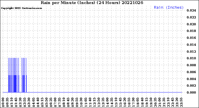 Milwaukee Weather Rain<br>per Minute<br>(Inches)<br>(24 Hours)