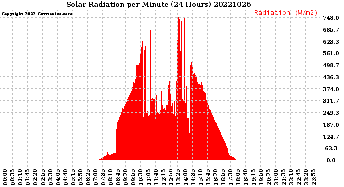 Milwaukee Weather Solar Radiation<br>per Minute<br>(24 Hours)