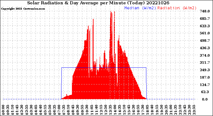 Milwaukee Weather Solar Radiation<br>& Day Average<br>per Minute<br>(Today)