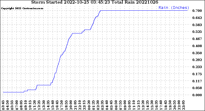 Milwaukee Weather Storm<br>Started 2022-10-25 03:45:23<br>Total Rain