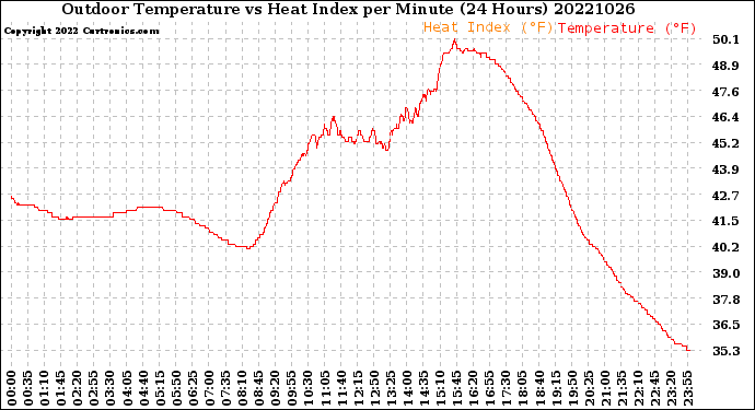 Milwaukee Weather Outdoor Temperature<br>vs Heat Index<br>per Minute<br>(24 Hours)