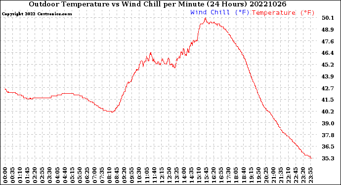 Milwaukee Weather Outdoor Temperature<br>vs Wind Chill<br>per Minute<br>(24 Hours)
