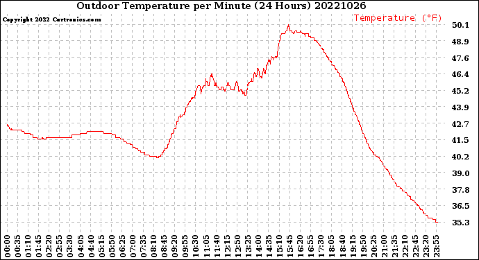 Milwaukee Weather Outdoor Temperature<br>per Minute<br>(24 Hours)