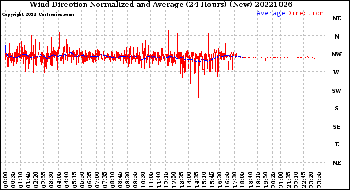Milwaukee Weather Wind Direction<br>Normalized and Average<br>(24 Hours) (New)