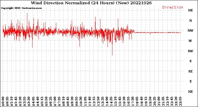 Milwaukee Weather Wind Direction<br>Normalized<br>(24 Hours) (New)