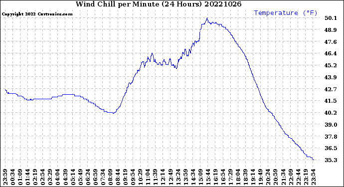 Milwaukee Weather Wind Chill<br>per Minute<br>(24 Hours)