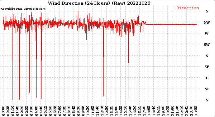 Milwaukee Weather Wind Direction<br>(24 Hours) (Raw)