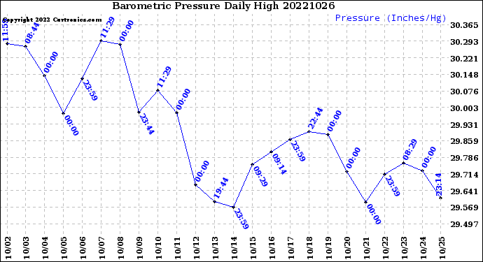 Milwaukee Weather Barometric Pressure<br>Daily High