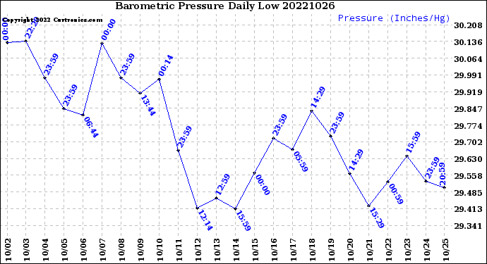 Milwaukee Weather Barometric Pressure<br>Daily Low