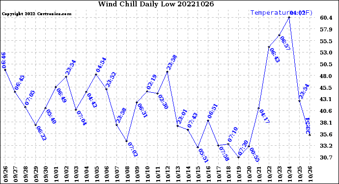 Milwaukee Weather Wind Chill<br>Daily Low