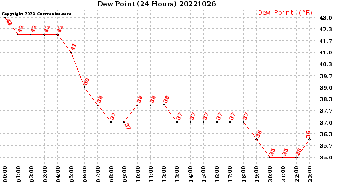 Milwaukee Weather Dew Point<br>(24 Hours)