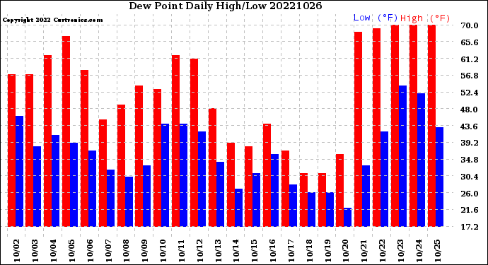 Milwaukee Weather Dew Point<br>Daily High/Low