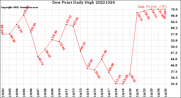 Milwaukee Weather Dew Point<br>Daily High