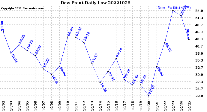Milwaukee Weather Dew Point<br>Daily Low