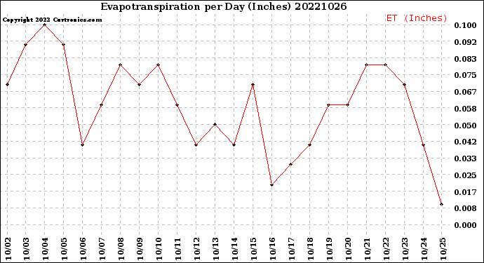 Milwaukee Weather Evapotranspiration<br>per Day (Inches)