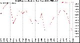 Milwaukee Weather Evapotranspiration<br>per Day (Ozs sq/ft)