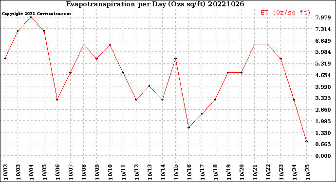 Milwaukee Weather Evapotranspiration<br>per Day (Ozs sq/ft)