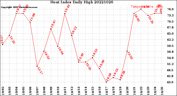 Milwaukee Weather Heat Index<br>Daily High