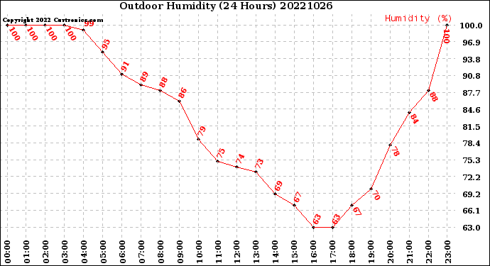 Milwaukee Weather Outdoor Humidity<br>(24 Hours)