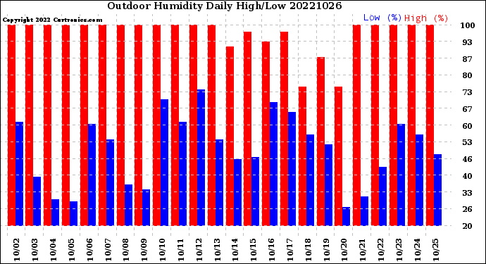 Milwaukee Weather Outdoor Humidity<br>Daily High/Low