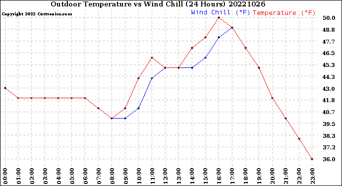 Milwaukee Weather Outdoor Temperature<br>vs Wind Chill<br>(24 Hours)