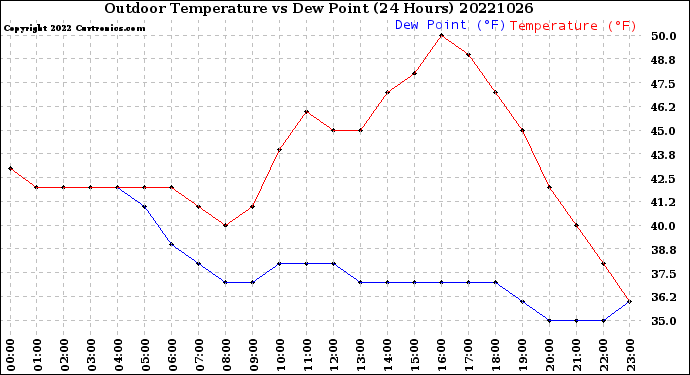 Milwaukee Weather Outdoor Temperature<br>vs Dew Point<br>(24 Hours)